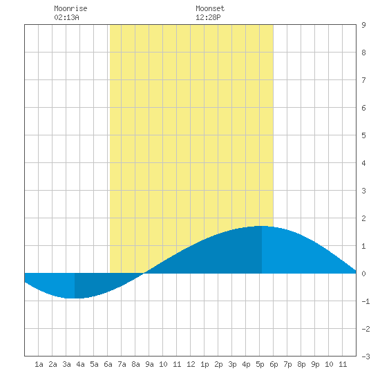 Biloxi tide chart for Sunday, March 7, 2021