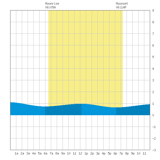 Biloxi tide chart for Saturday, April 10, 2021