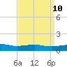 Biloxi tide chart for Saturday, April 10, 2021