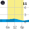 Biloxi tide chart for Sunday, April 11, 2021