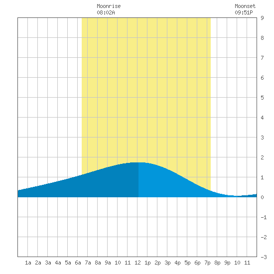 Biloxi tide chart for Wednesday, April 14, 2021