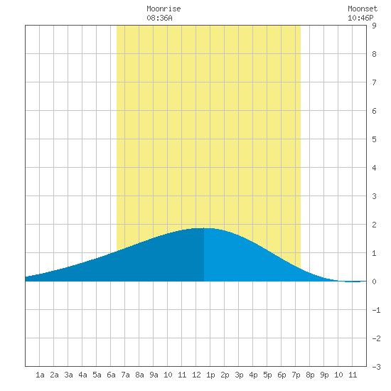 Biloxi tide chart for Thursday, April 15, 2021