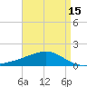 Biloxi tide chart for Thursday, April 15, 2021