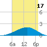 Biloxi tide chart for Saturday, April 17, 2021