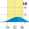 Biloxi tide chart for Sunday, April 18, 2021