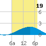 Biloxi tide chart for Monday, April 19, 2021