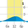 Biloxi tide chart for Thursday, April 1, 2021