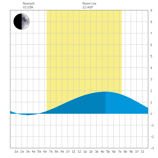 Biloxi tide chart for Tuesday, April 20, 2021