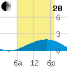 Biloxi tide chart for Tuesday, April 20, 2021