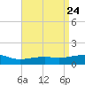 Biloxi tide chart for Saturday, April 24, 2021