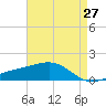 Biloxi tide chart for Tuesday, April 27, 2021
