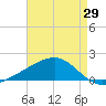 Biloxi tide chart for Thursday, April 29, 2021
