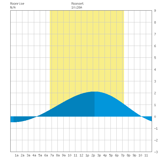 Biloxi tide chart for Friday, April 2, 2021