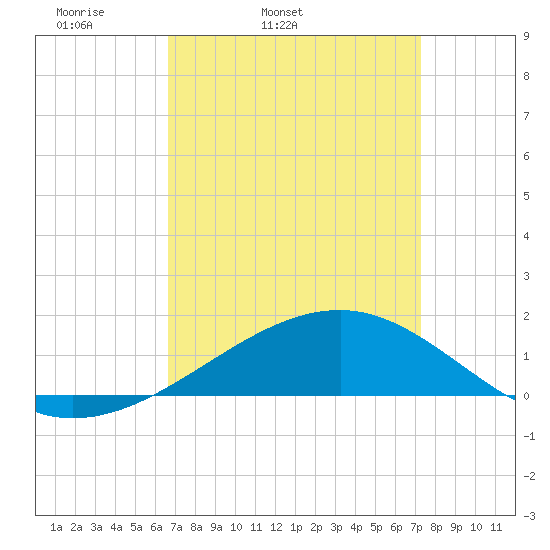 Biloxi tide chart for Saturday, April 3, 2021