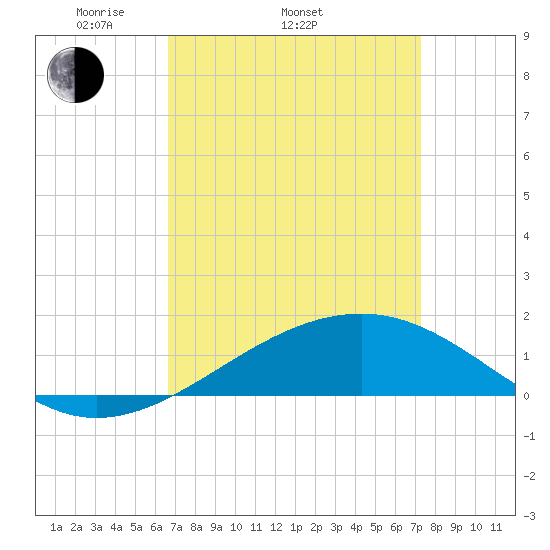 Biloxi tide chart for Sunday, April 4, 2021