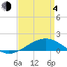 Biloxi tide chart for Sunday, April 4, 2021