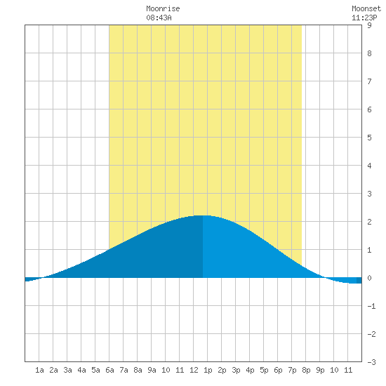Biloxi tide chart for Saturday, May 15, 2021