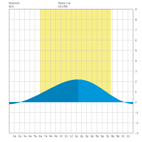 Biloxi tide chart for Sunday, May 16, 2021