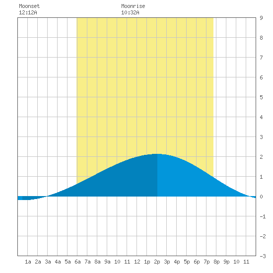 Biloxi tide chart for Monday, May 17, 2021