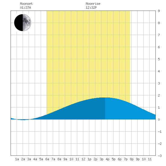 Biloxi tide chart for Wednesday, May 19, 2021