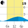 Biloxi tide chart for Wednesday, May 19, 2021