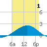 Biloxi tide chart for Saturday, May 1, 2021