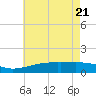 Biloxi tide chart for Friday, May 21, 2021