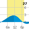 Biloxi tide chart for Thursday, May 27, 2021