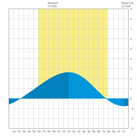 Biloxi tide chart for Friday, May 28, 2021