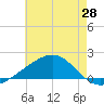 Biloxi tide chart for Friday, May 28, 2021
