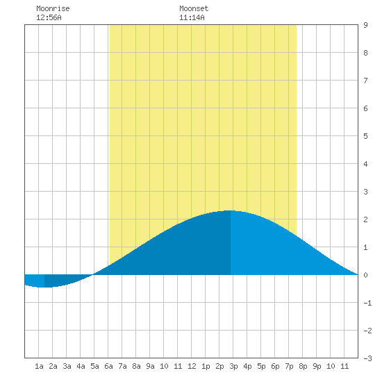 Biloxi tide chart for Sunday, May 2, 2021