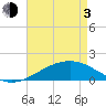 Biloxi tide chart for Monday, May 3, 2021