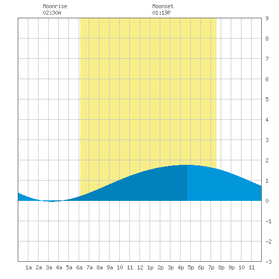 Biloxi tide chart for Tuesday, May 4, 2021
