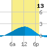 Biloxi tide chart for Sunday, June 13, 2021