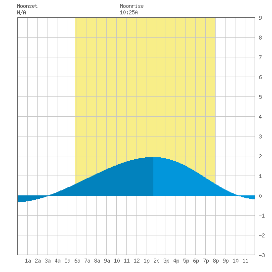 Biloxi tide chart for Tuesday, June 15, 2021
