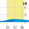 Biloxi tide chart for Friday, June 18, 2021