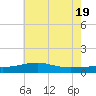 Biloxi tide chart for Saturday, June 19, 2021