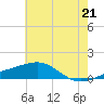 Biloxi tide chart for Monday, June 21, 2021