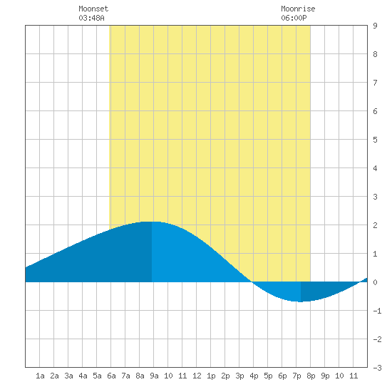 Biloxi tide chart for Tuesday, June 22, 2021