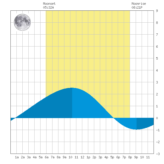 Biloxi tide chart for Thursday, June 24, 2021