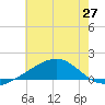Biloxi tide chart for Sunday, June 27, 2021