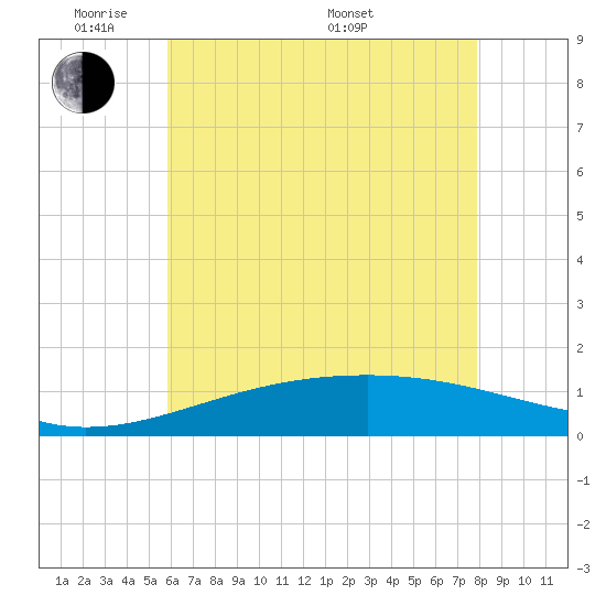 Biloxi tide chart for Wednesday, June 2, 2021