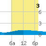 Biloxi tide chart for Thursday, June 3, 2021
