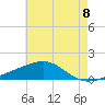 Biloxi tide chart for Tuesday, June 8, 2021