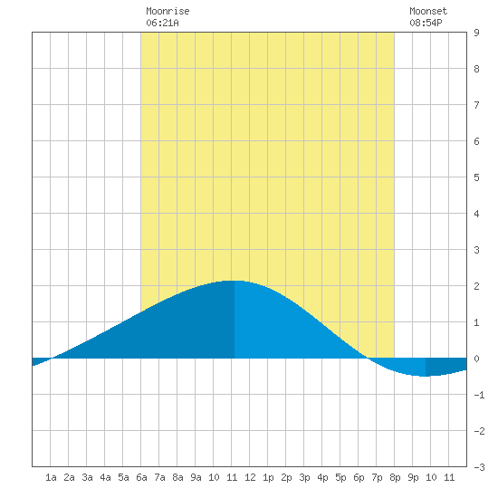 Biloxi tide chart for Saturday, July 10, 2021