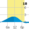 Biloxi tide chart for Saturday, July 10, 2021