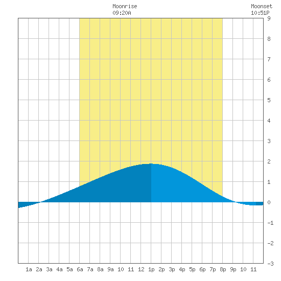 Biloxi tide chart for Tuesday, July 13, 2021
