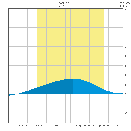 Biloxi tide chart for Wednesday, July 14, 2021
