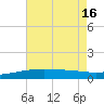 Biloxi tide chart for Friday, July 16, 2021