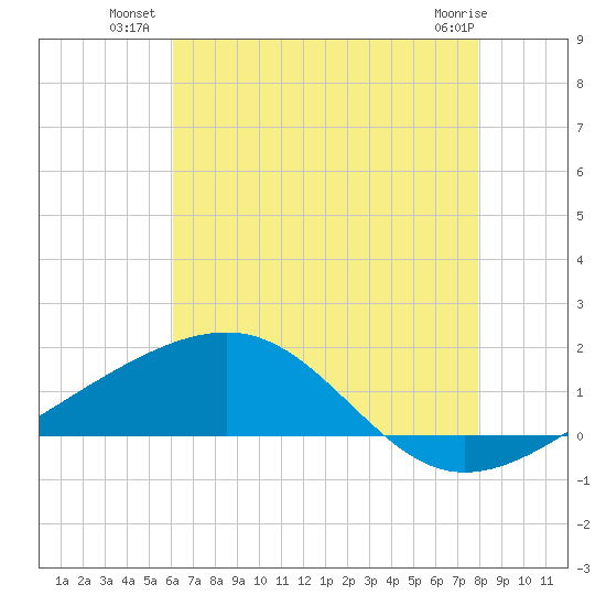 Biloxi tide chart for Wednesday, July 21, 2021